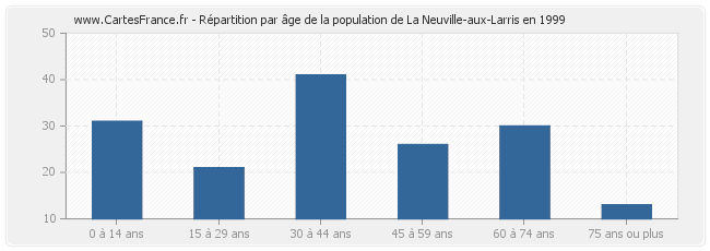 Répartition par âge de la population de La Neuville-aux-Larris en 1999